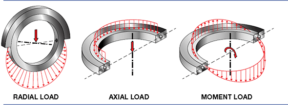 drawing showing the various types of bearing load