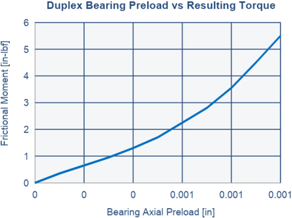 graph_duplex-bearing-preload